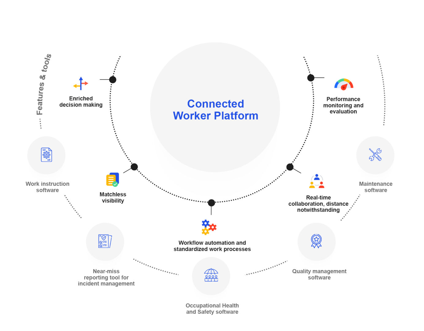 Connected Worker Platform