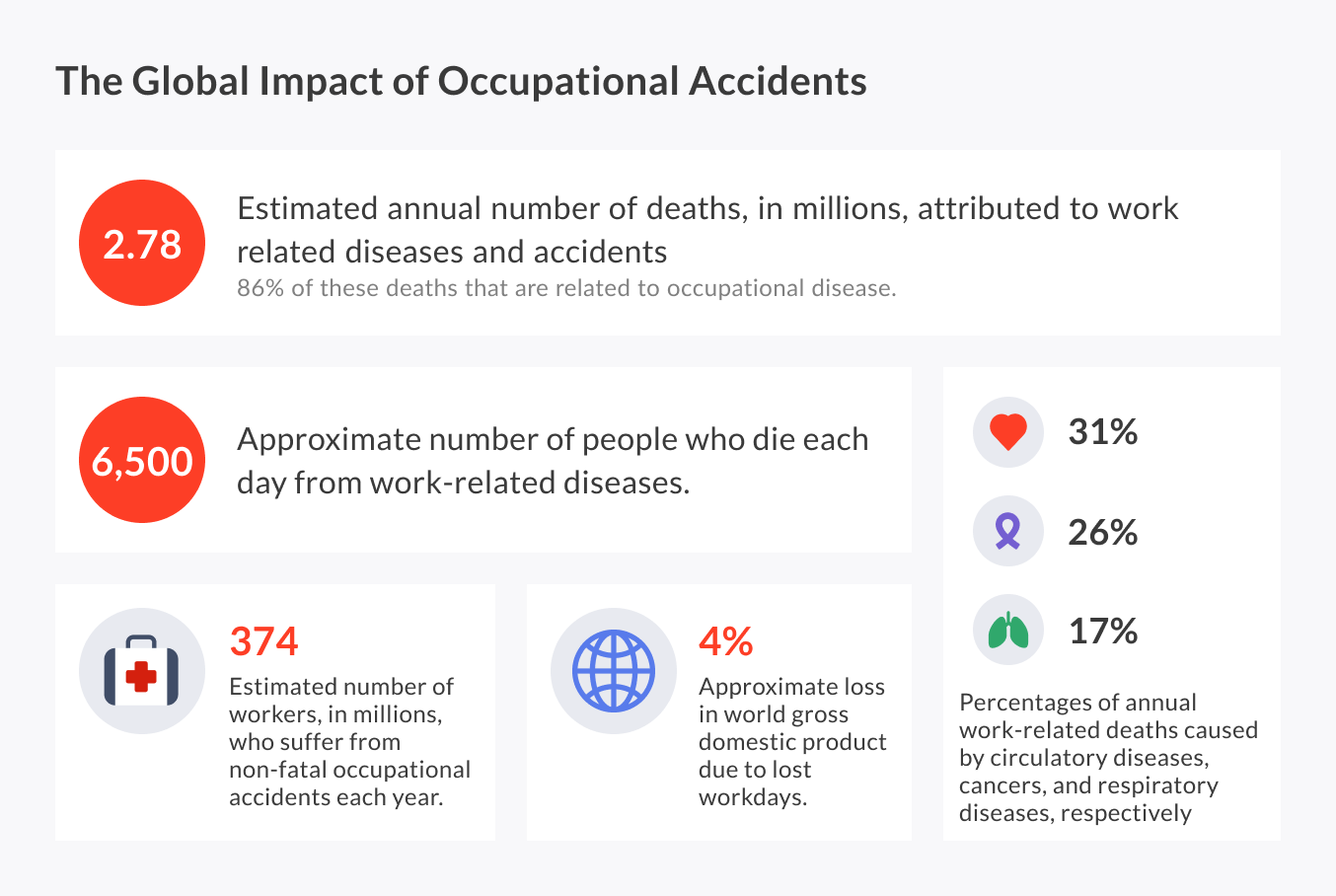 Global Impact of Occupational Accidents
