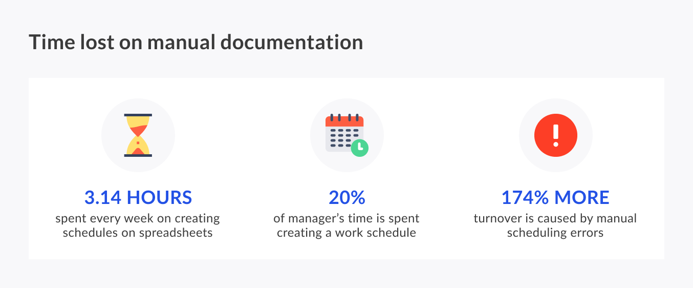 Time lost on manual documentation