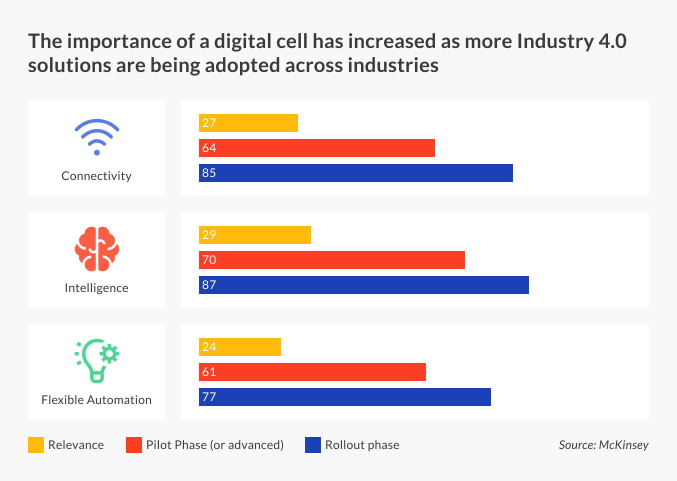 Importance of digital cell has increased as more Industry 4.0 solutions are being adopted across industries