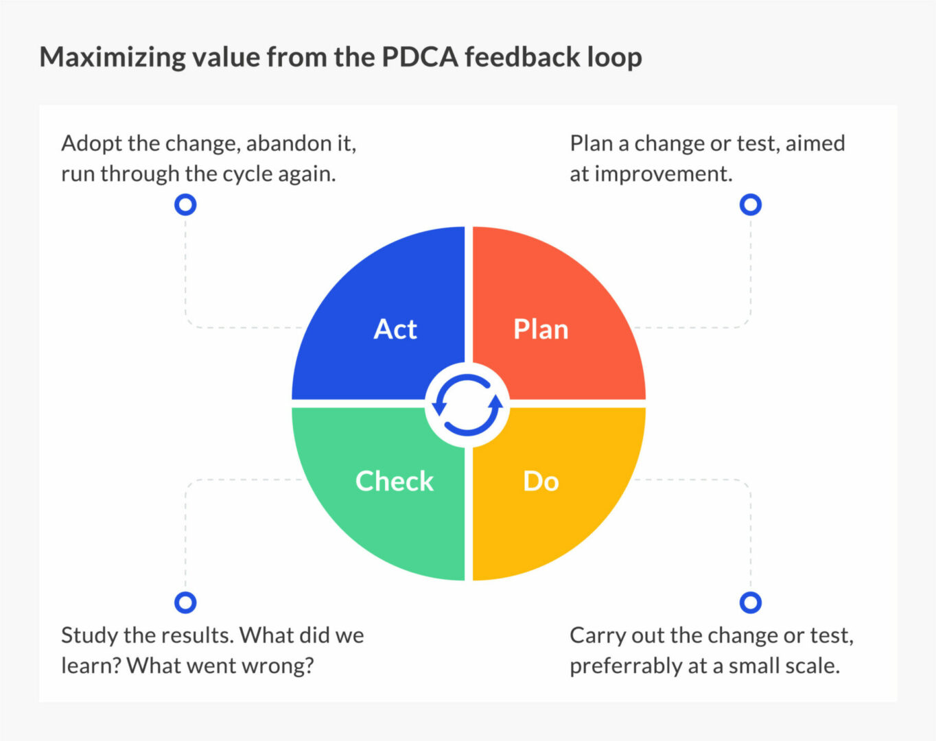 Maximizing value from the PDCA feedback loop