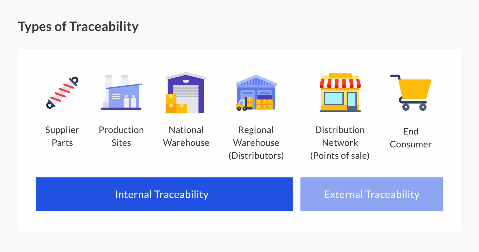 Type of Traceability