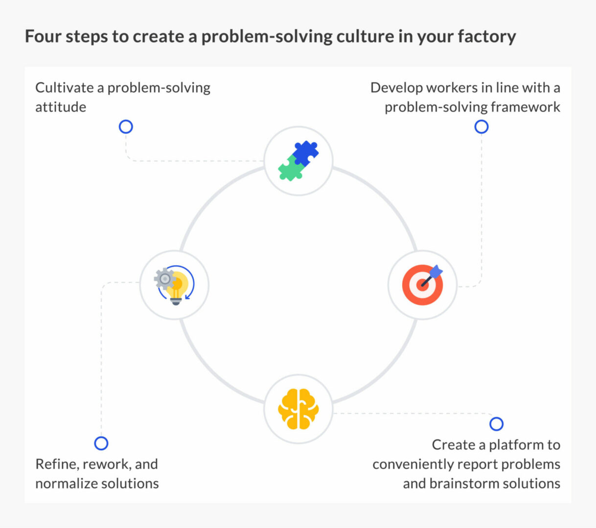 Four steps to create a problem-solving cultur in your factory
