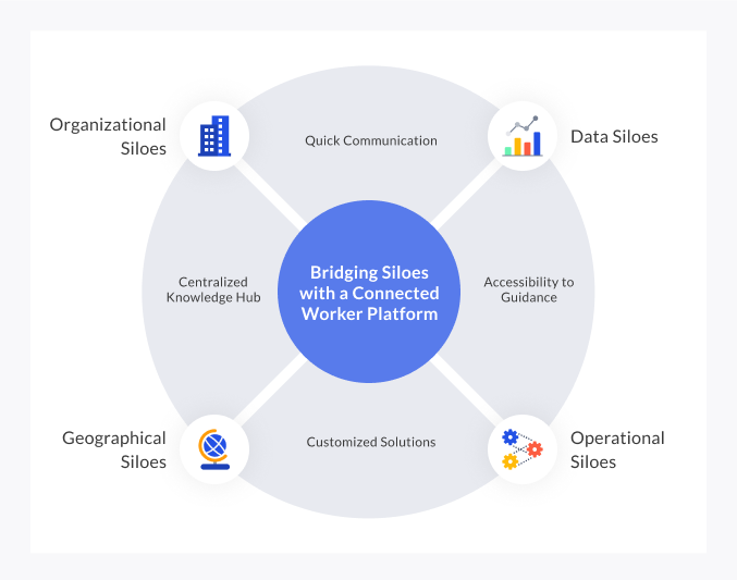 Bridging Siloes with a Connected Worker Platform