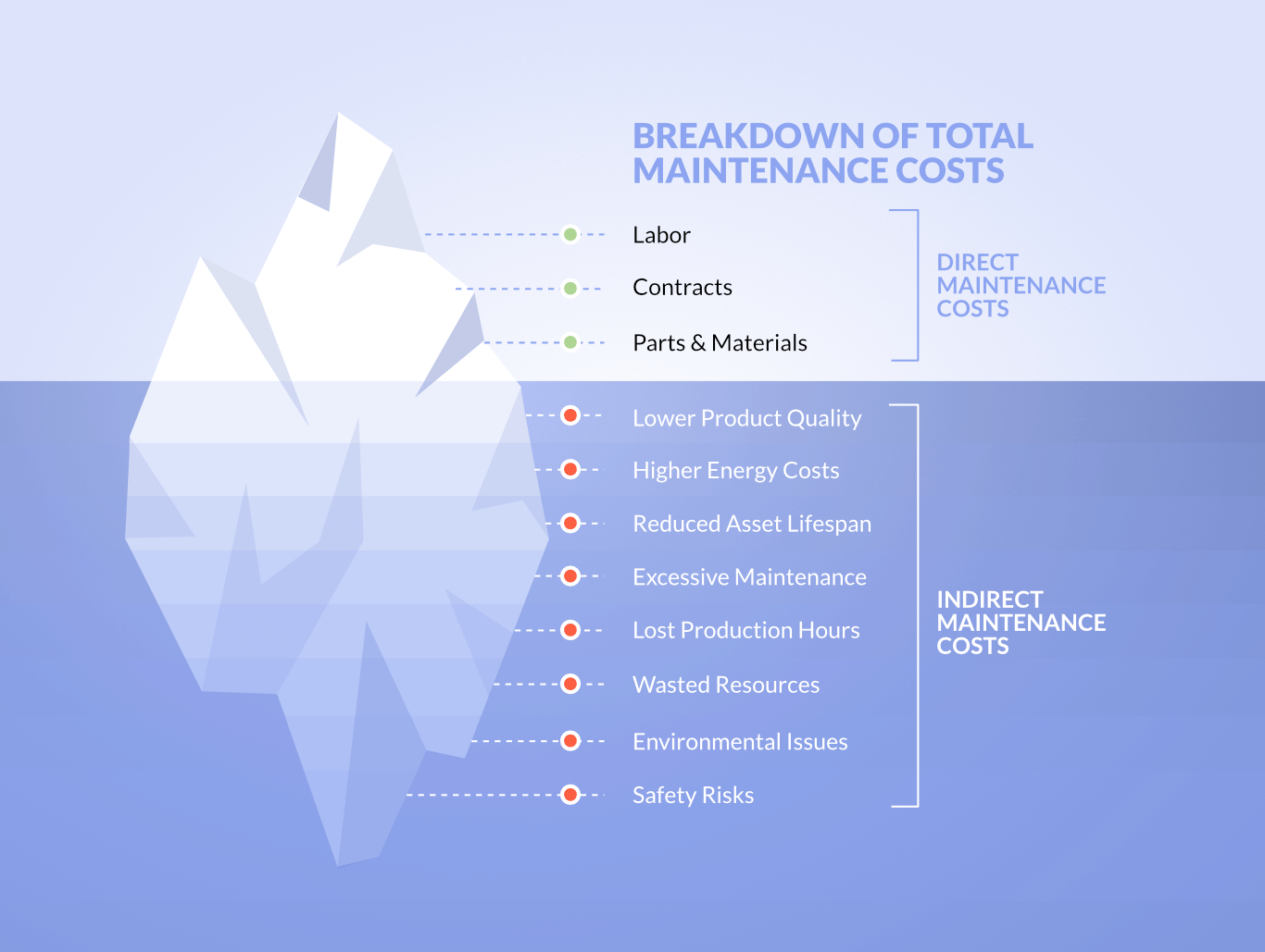 Breakdown of total maintenance costs